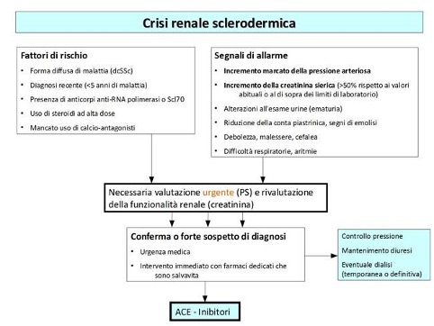 Figura 1 – Crisi renale sclerodermica